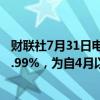 财联社7月31日电，英国10年期国债收益率下降5个基点至3.99%，为自4月以来的最低水平。