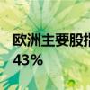 欧洲主要股指多数收涨 德国DAX30指数涨0.43%