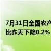 7月31日全国农产品批发市场猪肉平均价格为25.16元/公斤 比昨天下降0.2%