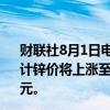 财联社8月1日电，花旗表示，在0-3个月的时间范围内，预计锌价将上涨至每吨2,800美元，铅价将上涨至每吨2,150美元。