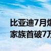 比亚迪7月爆卖34万辆 各车型销量出炉：秦家族首破7万