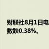 财联社8月1日电，香港恒生指数开盘跌0.1%。恒生科技指数跌0.38%。