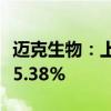 迈克生物：上半年净利润2.02亿元 同比增长15.38%