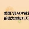 美国7月ADP就业人数增加12.2万人，预估为增加15万人，前值为增加15万人。