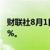 财联社8月1日电，美股高开高走，纳指涨超3%。