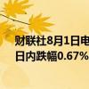 财联社8月1日电，美元兑日元失守149，续刷3月来新低，日内跌幅0.67%。