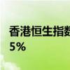 香港恒生指数收跌0.23% 恒生科技指数跌1.15%