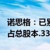 诺思格：已累计回购公司股份约128万股，约占总股本.33%