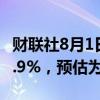 财联社8月1日电，韩国7月份出口同比增长13.9%，预估为18.4%。