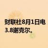 财联社8月1日电，以色列谢克尔自4月以来首次跌破1美元兑3.8谢克尔。