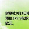 财联社8月1日电，宝马汽车第二季度销售额369.4亿欧元，预估379.9亿欧元；第二季度EBIT 38.8亿欧元，预估39.3亿欧元。