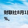 财联社8月1日电，日本东证指数跌幅扩大至3%。