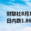 财联社8月1日电，比特币跌破65000美元，日内跌1.86%。