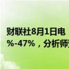 财联社8月1日电，拉姆研究预计第一财季调整后毛利润率46%-47%，分析师预期47%。