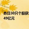 昨日30只个股获北向资金净买入超1亿元 中国核电净买入3.49亿元