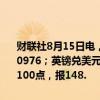 财联社8月15日电，非美货币普跌，欧元兑美元短线走低超30点，报1.0976；英镑兑美元短线走低30点，报1.2834；美元兑日元短线走高近100点，报148.