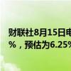 财联社8月15日电，菲律宾央行关键利率下调25基点至6.25%，预估为6.25%。