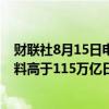 财联社8月15日电，日本政府各部会2025/26财年预算需求料高于115万亿日圆，创纪录新高。