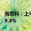 海思科：上半年净利润1.65亿元 同比增长119.4%