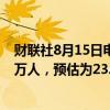 财联社8月15日电，美国上周首次申领失业救济人数为22.7万人，预估为23.5万人，前值为23.3万人。