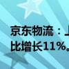 京东物流：上半年营收863.4亿元人民币，同比增长11%。