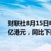 财联社8月15日电，长实集团称今年首六个月净利为86.03亿港元，同比下降15.3%。