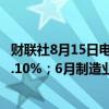 财联社8月15日电，英国6月工业产出环比增长0.8%，预期0.10%；6月制造业产出环比增长1.1%，预期0.1%。