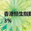 香港恒生指数收跌0.02% 恒生科技指数跌0.33%