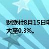 财联社8月15日电，菲律宾央行降息后，菲律宾比索跌幅扩大至0.3%。