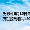 财联社8月15日电，乌克兰地面部队指挥官Syrskyi表示，乌克兰控制着1,150平方公里的俄罗斯领土。