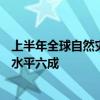 上半年全球自然灾害保险损失达600亿美元 超过去十年平均水平六成