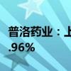 普洛药业：上半年净利润6.25亿元 同比增长3.96%