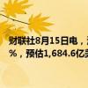 财联社8月15日电，沃尔玛第二季度营收1,693.4亿美元，同比增长4.8%，预估1,684.6亿美元；调整后每股收益0.67美元，预估0.65美元。