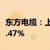 东方电缆：上半年净利润6.44亿元 同比增长4.47%