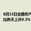 8月15日全国农产品批发市场猪肉平均价格为27.36元/公斤 比昨天上升0.3%