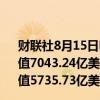 财联社8月15日电，美国7月零售销售为7096.68亿美元，前值7043.24亿美元；7月核心零售销售为5760.84亿美元，前值5735.73亿美元。