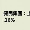 健民集团：上半年净利润2.39亿元 同比下降5.16%