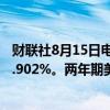 财联社8月15日电，美国10年期国债收益率上涨8个基点至3.902%。两年期美债收益率大幅上涨10.2个基点至4.049%。