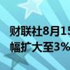 财联社8月15日电，焦煤期货主力合约日内涨幅扩大至3%。