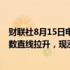 财联社8月15日电，美国7月零售销售环比增长1%，美元指数直线拉升，现涨0.27%报102.88。