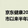 京东健康2024年上半年净利润率9.3% 创上市以来半年度业绩新高