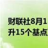 财联社8月15日电，美国2年期国债收益率上升15个基点至4.11%。