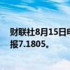 财联社8月15日电，离岸人民币兑美元日内跌逾300点，现报7.1805。