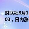 财联社8月15日电，美元指数DXY向上触及103，日内涨0.39%。