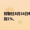 财联社8月16日电，墨西哥主要股票指数继续上涨，涨幅达到1%。