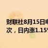 财联社8月15日电，美元兑日元站上149，为8月2日以来首次，日内涨1.15%。