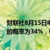 财联社8月15日电，利率期货显示，英国央行在九月份降息的概率为34%，较周三的约40%有所下降。