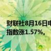 财联社8月16日电，香港恒生指数开盘涨1.03%。恒生科技指数涨1.57%。