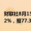 财联社8月15日电，WTI原油期货涨幅扩大至2%，报77.36美元/桶。