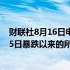 财联社8月16日电，韩国KOSPI指数涨幅达2%，收复自8月5日暴跌以来的所有跌幅。